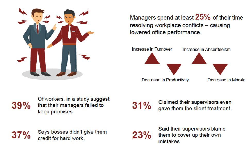 conflict in workplace image for leadership post