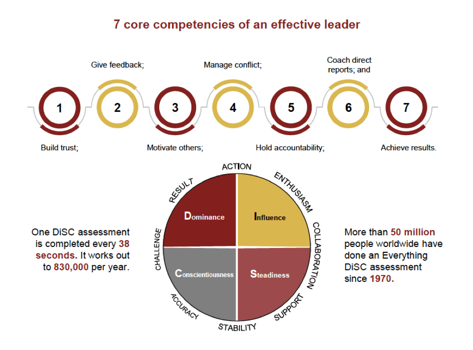 7 Core competencies of an effective leader post image